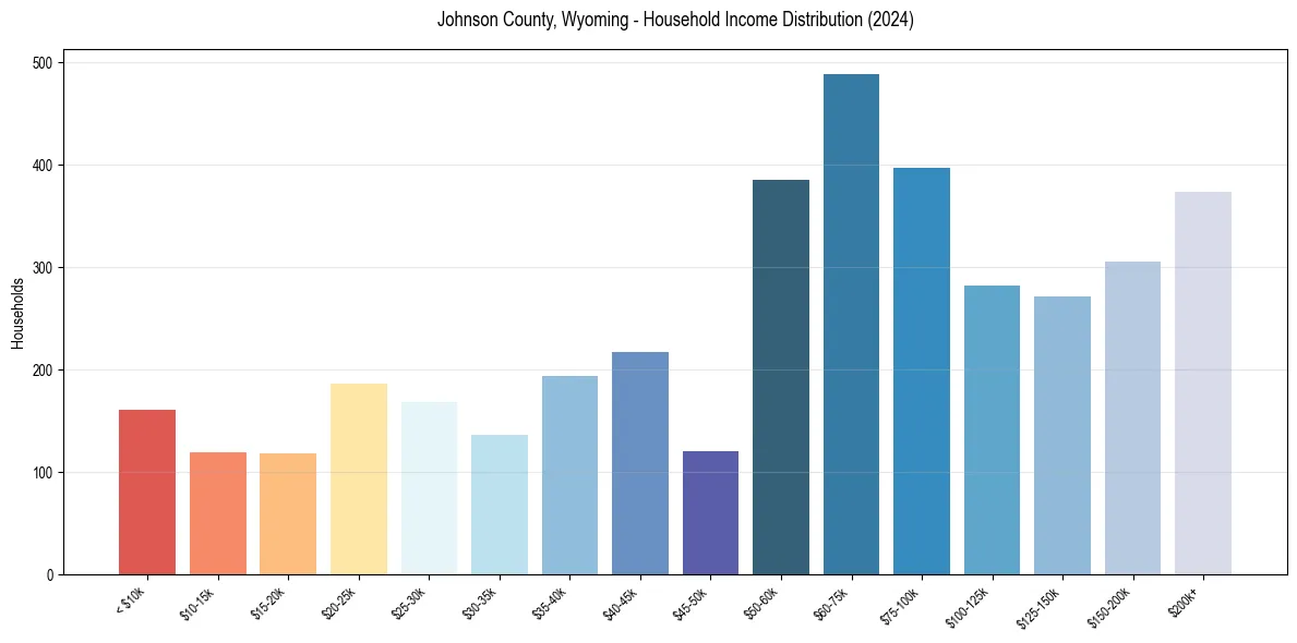 Income Distribution for 