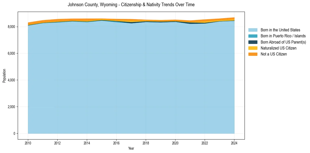 Historical nativity trends for 