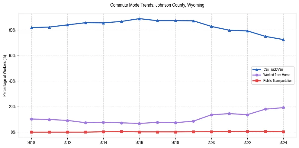 Transportation trends in Johnson County, Wyoming