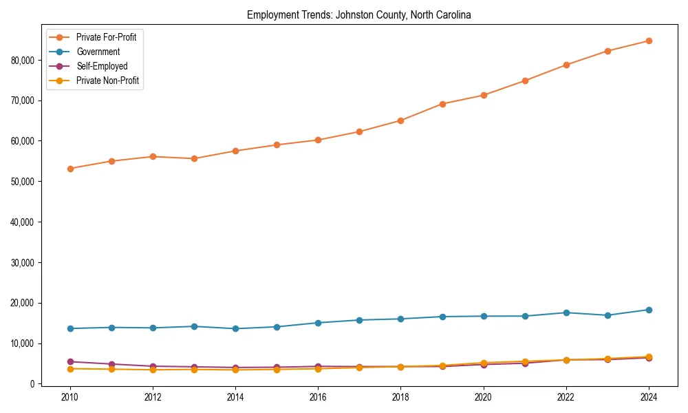 Long-term employment trends in 