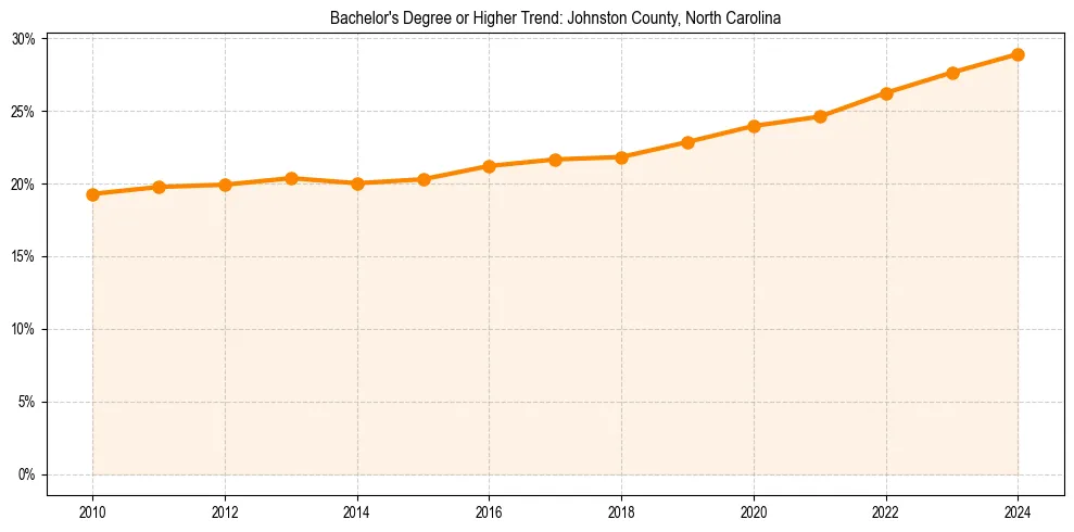 Trend chart showing bachelor degree growth in 