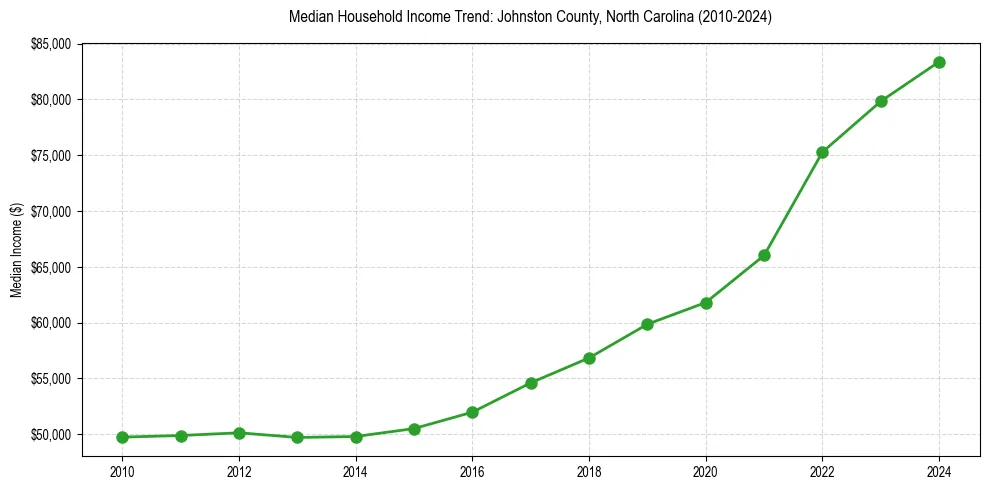 Income trend for 