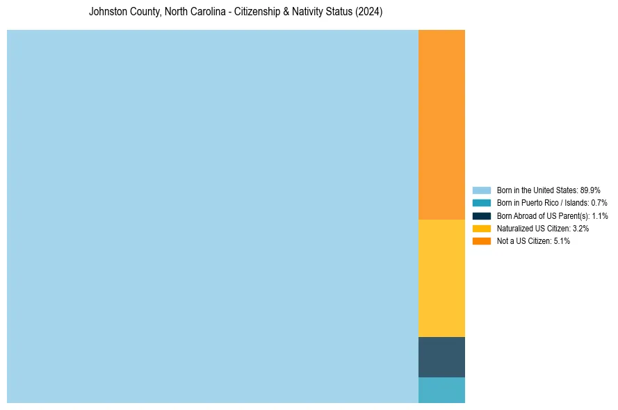Nativity Treemap for 
