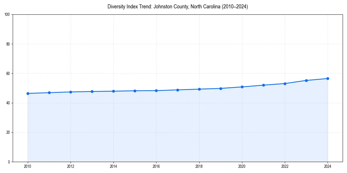 Line chart showing diversity index trends for 