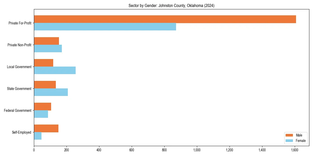 Employment sector breakdown by gender in 