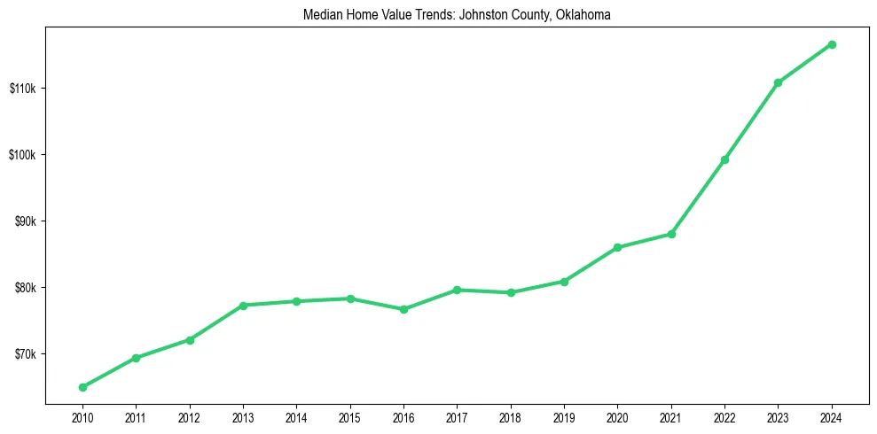 Median property value trends in 