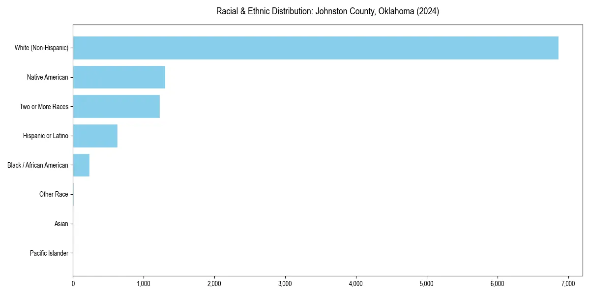 Bar chart showing racial distribution in  for 2024