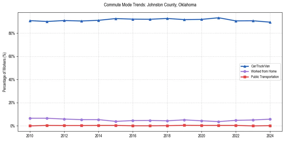 Transportation trends in Johnston County, Oklahoma