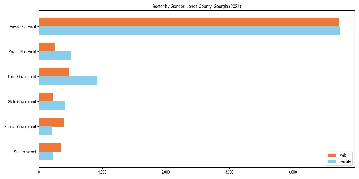 Employment sector breakdown by gender in 