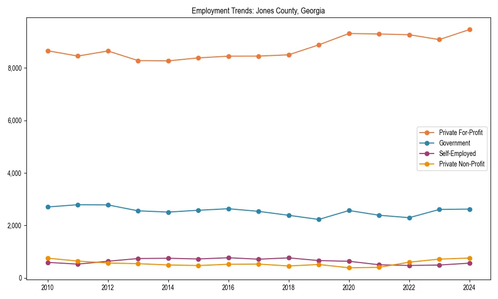 Long-term employment trends in 