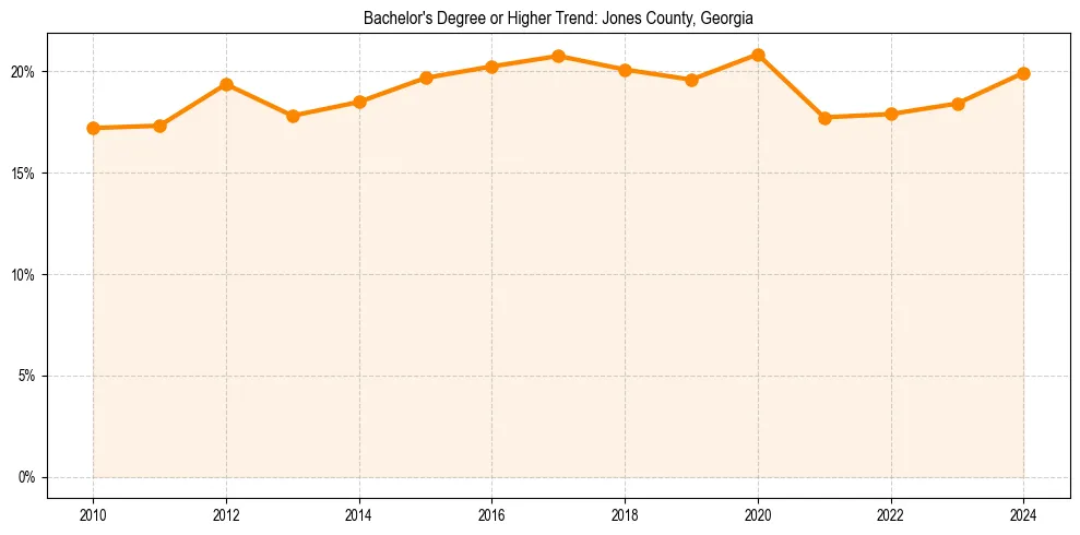Trend chart showing bachelor degree growth in 