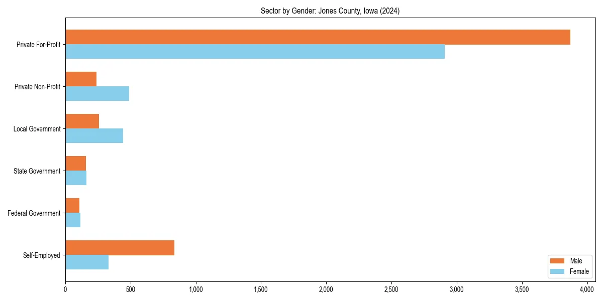 Employment sector breakdown by gender in 