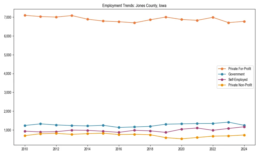 Long-term employment trends in 