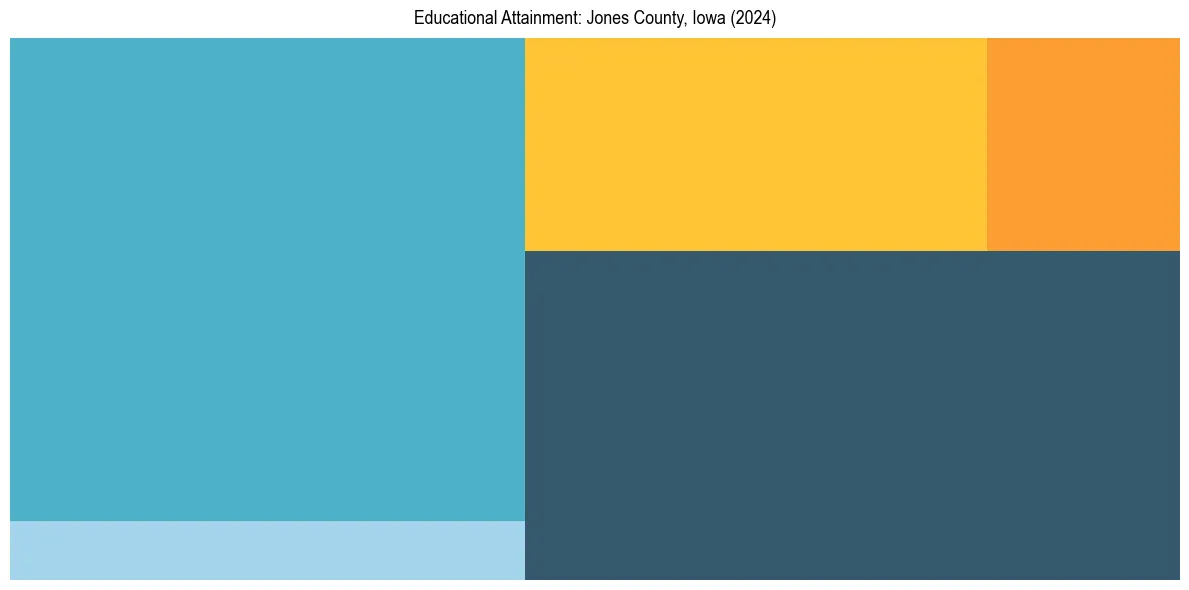 Education Treemap for  in 2024