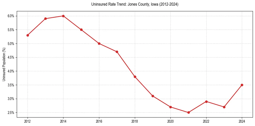 Uninsured trend chart for Jones County, Iowa