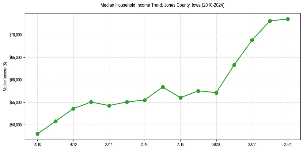 Income trend for 
