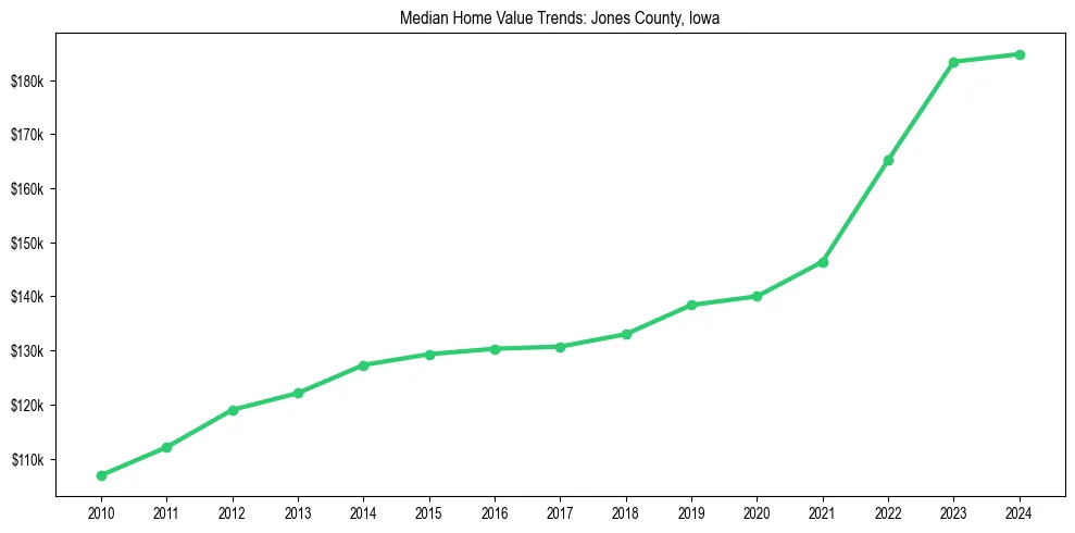 Median property value trends in 