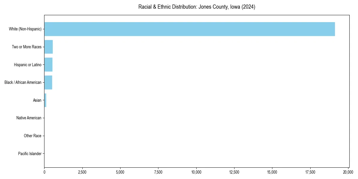 Bar chart showing racial distribution in  for 2024