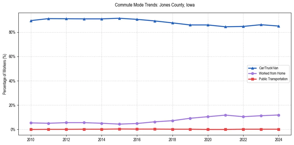 Transportation trends in Jones County, Iowa