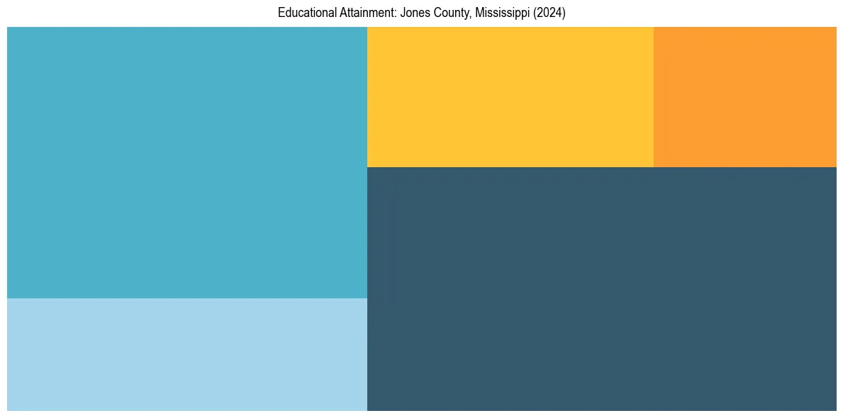Education Treemap for  in 2024