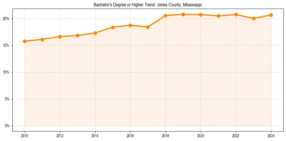 Trend chart showing bachelor degree growth in 