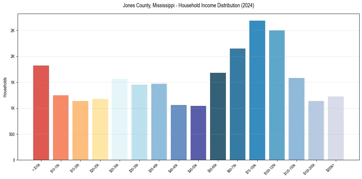 Income Distribution for 