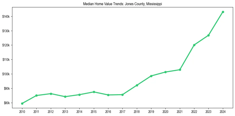 Median property value trends in 
