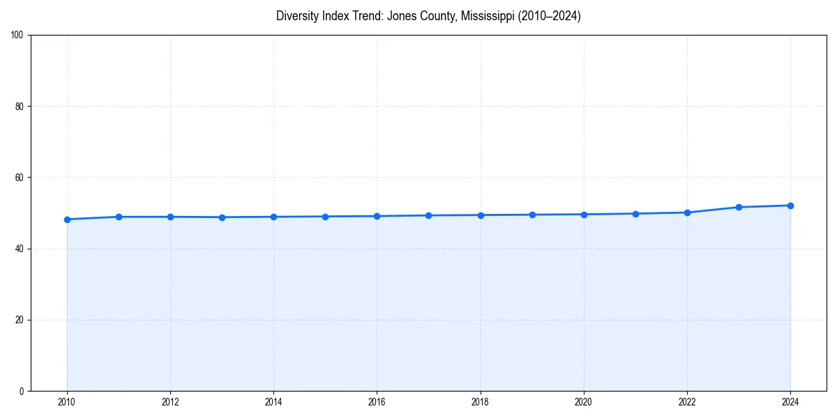 Line chart showing diversity index trends for 