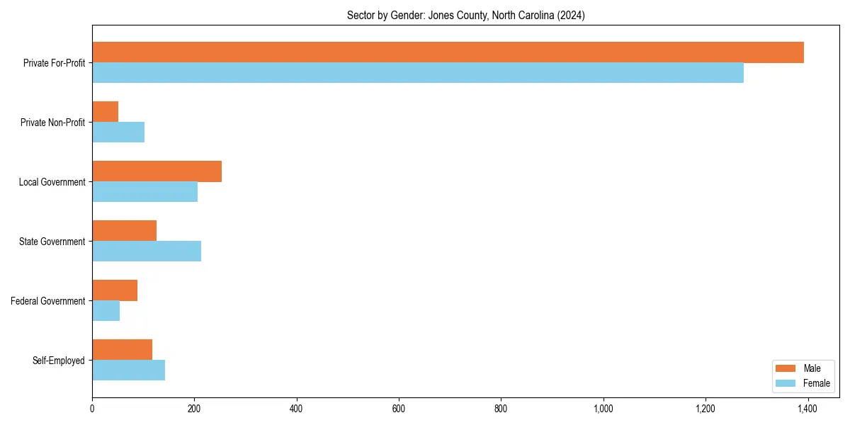 Employment sector breakdown by gender in 