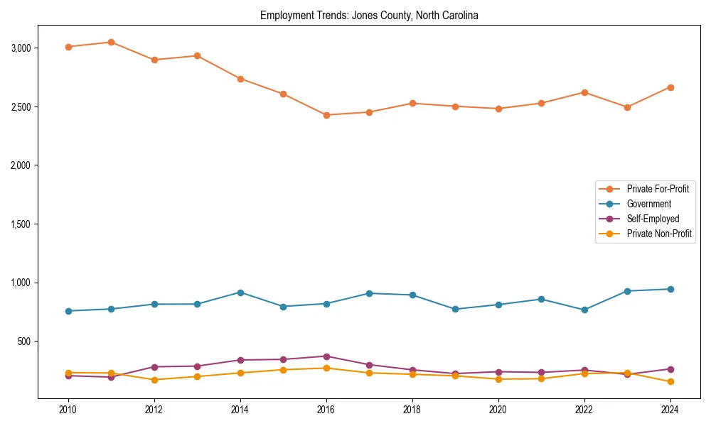 Long-term employment trends in 