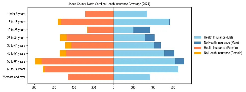 Health insurance pyramid for Jones County, North Carolina