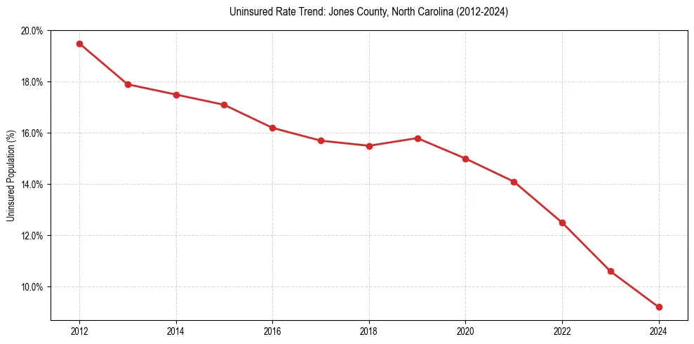 Uninsured trend chart for Jones County, North Carolina