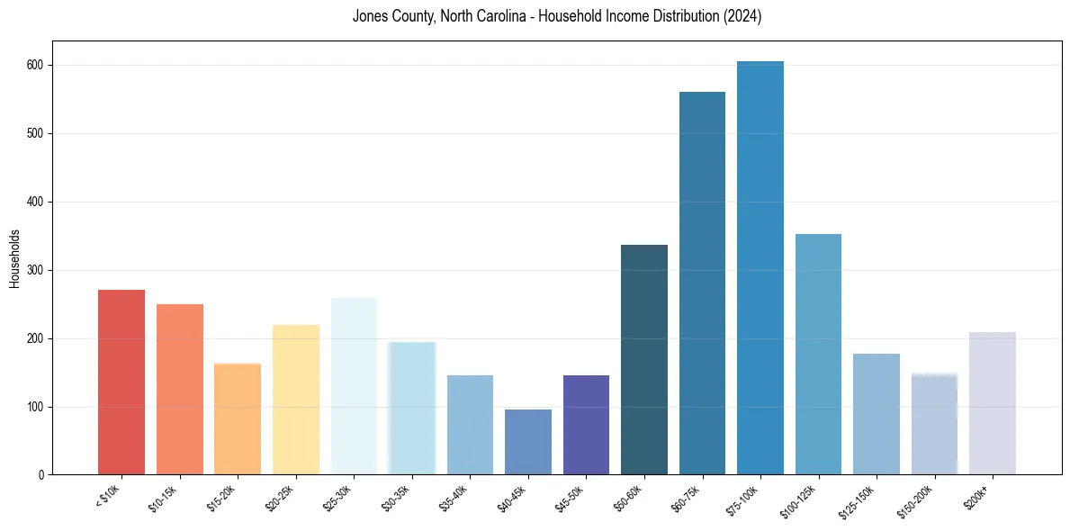 Income Distribution for 