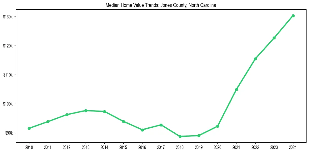 Median property value trends in 
