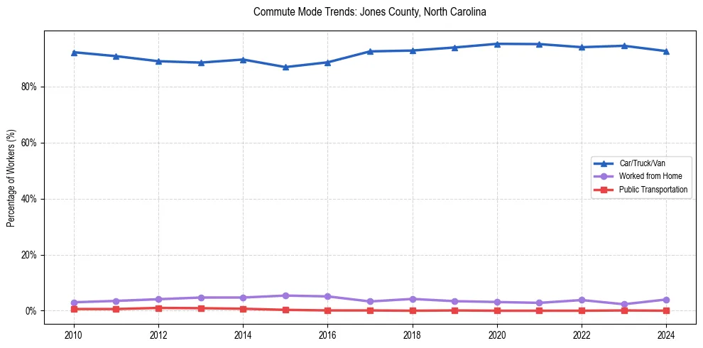 Transportation trends in Jones County, North Carolina
