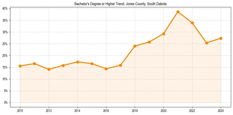 Trend chart showing bachelor degree growth in 