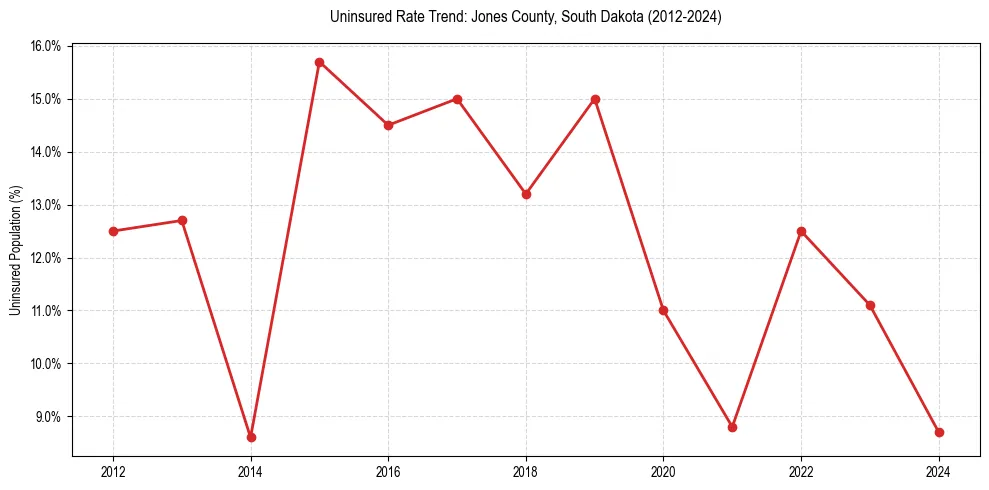 Uninsured trend chart for Jones County, South Dakota