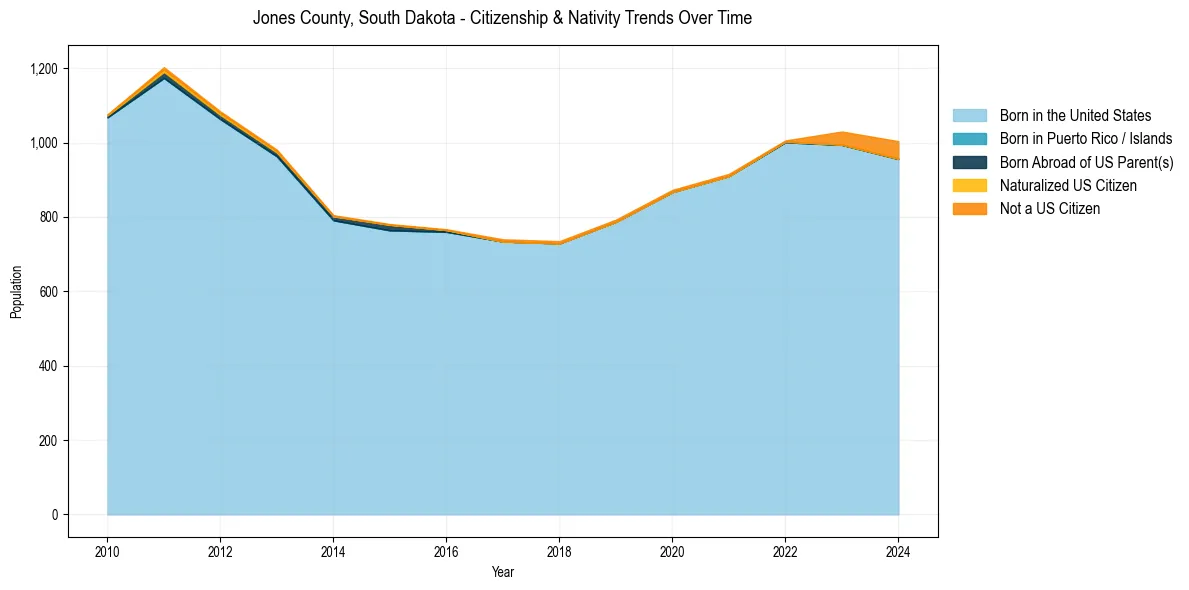 Historical nativity trends for 