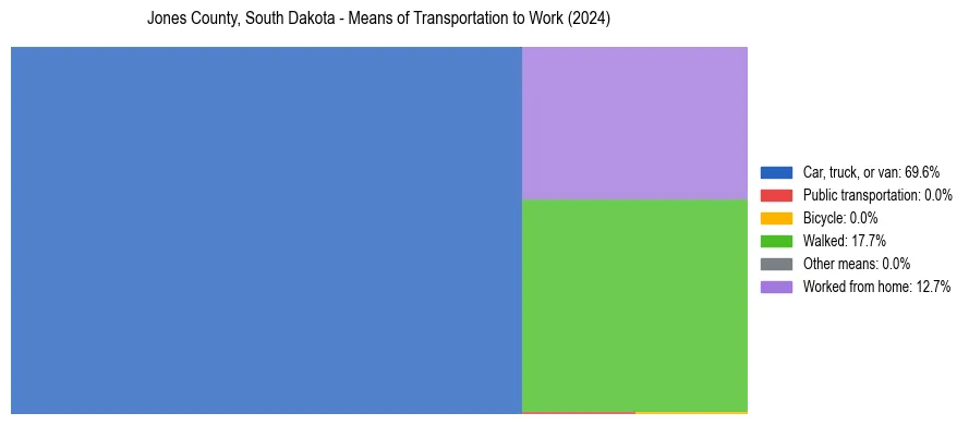 Commute modes in Jones County, South Dakota