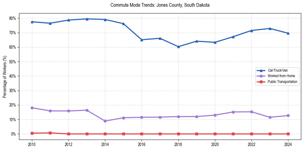 Transportation trends in Jones County, South Dakota
