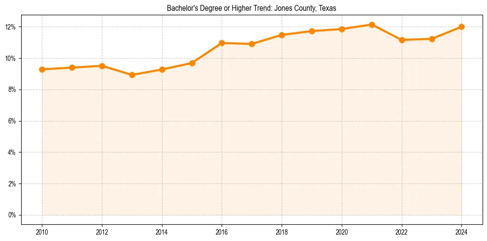 Trend chart showing bachelor degree growth in 