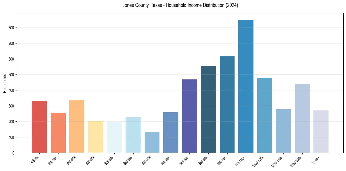 Income Distribution for 