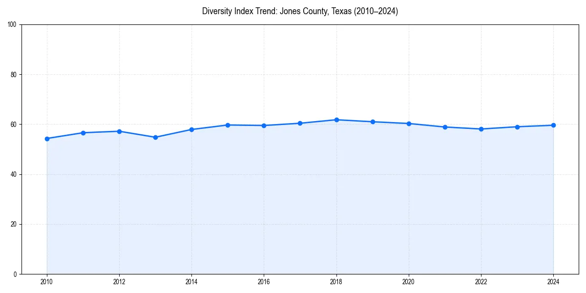 Line chart showing diversity index trends for 