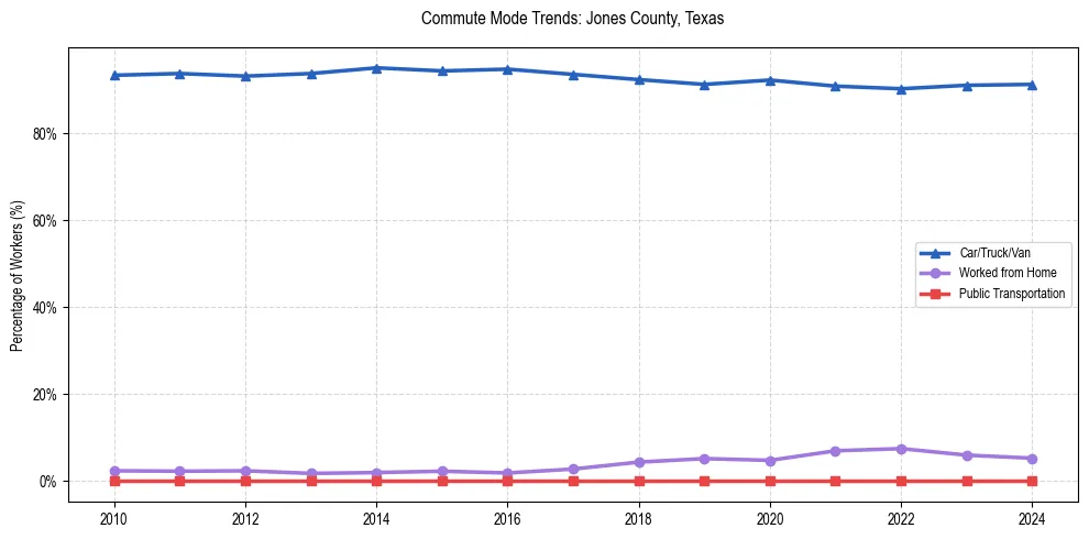 Transportation trends in Jones County, Texas