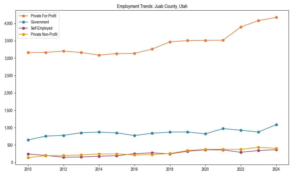 Long-term employment trends in 