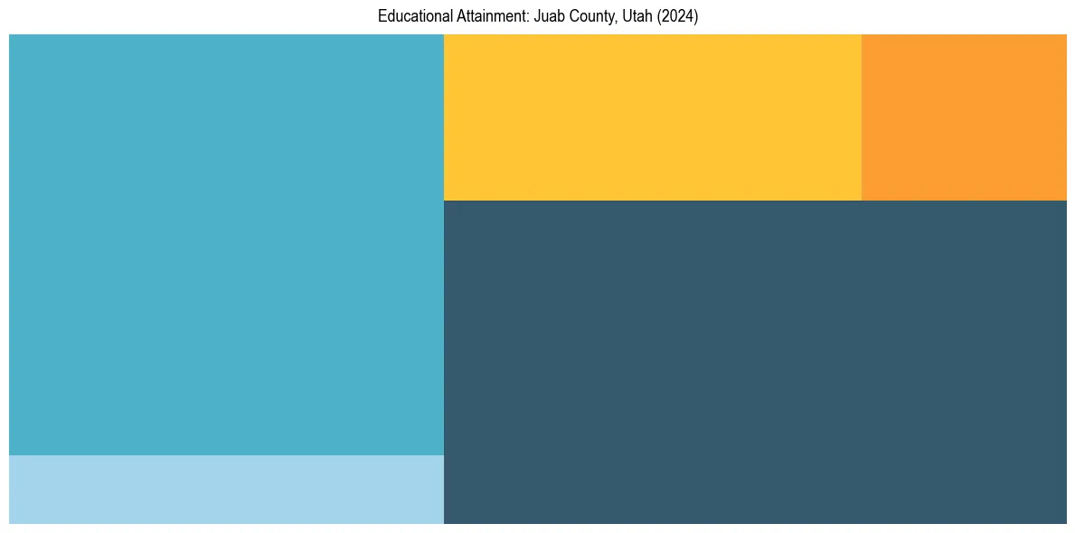 Education Treemap for  in 2024