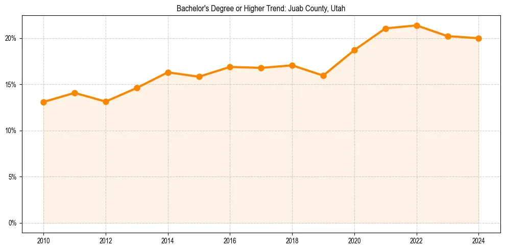 Trend chart showing bachelor degree growth in 