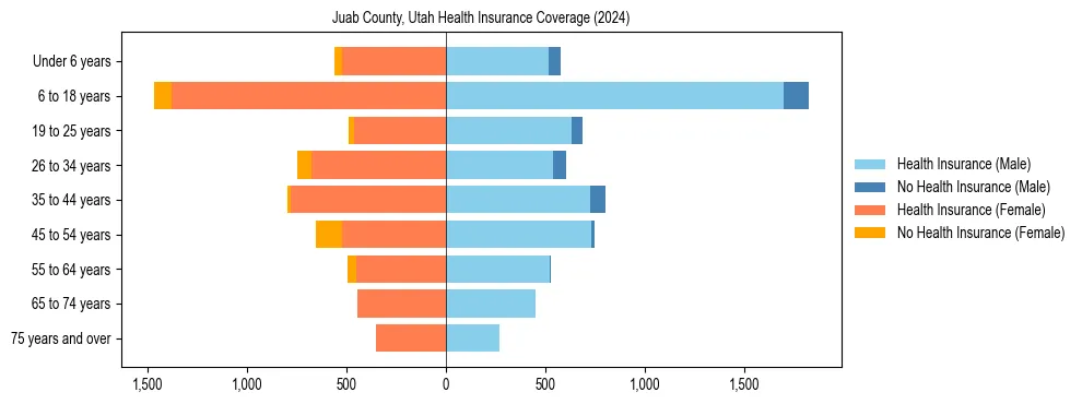 Health insurance pyramid for Juab County, Utah