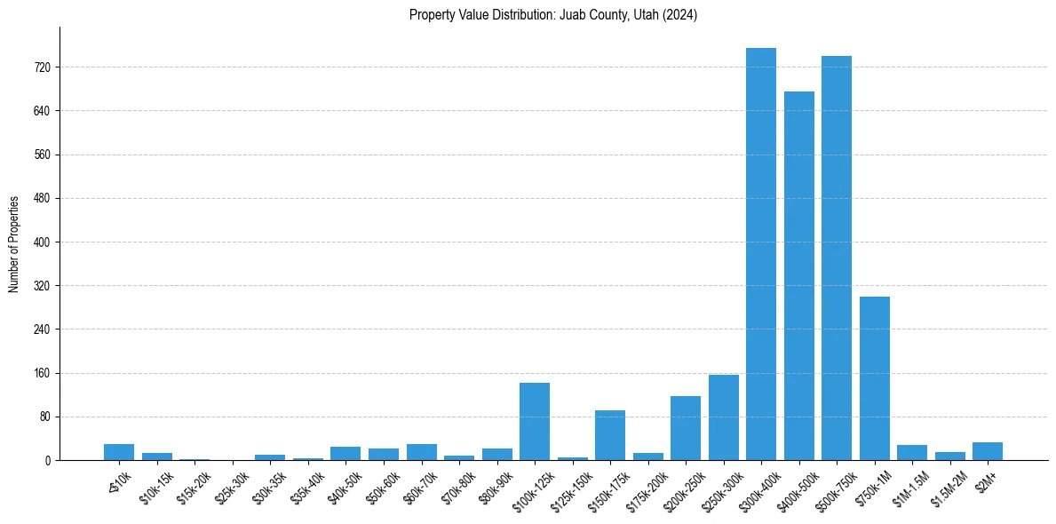 Value Distribution for 