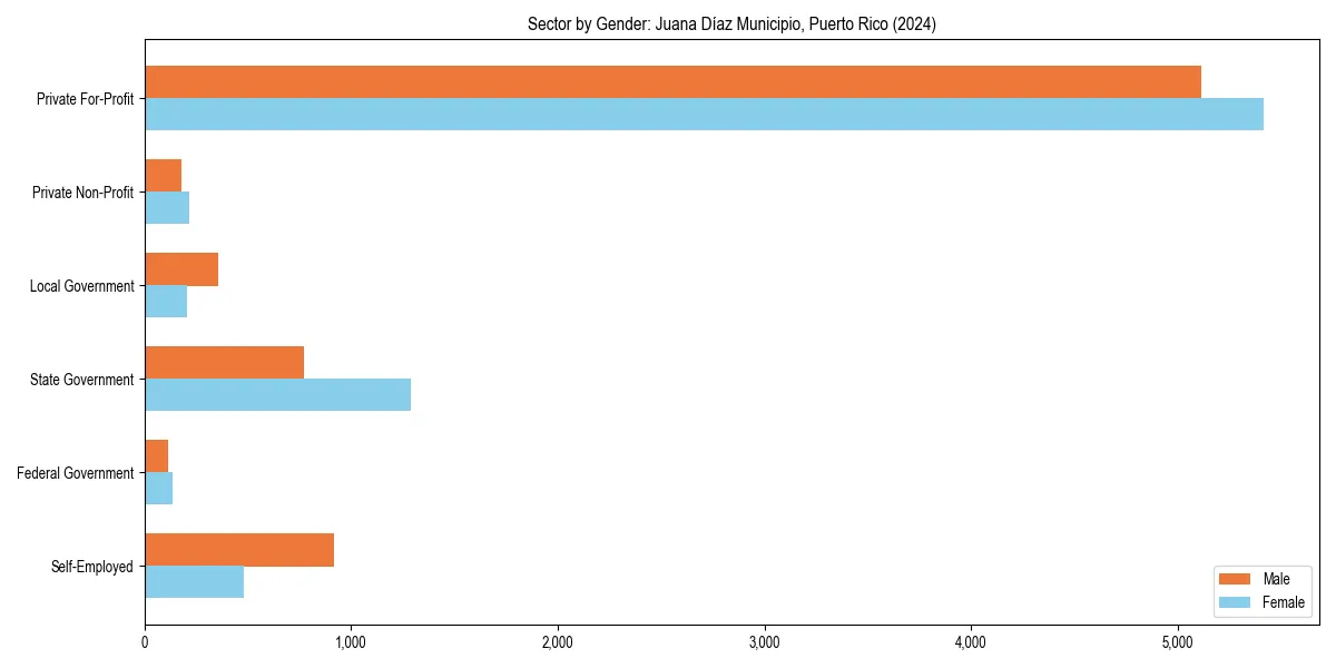 Employment sector breakdown by gender in 